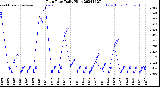 Milwaukee Weather Rain Rate<br>Daily High