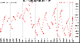 Milwaukee Weather Solar Radiation<br>Daily