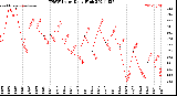 Milwaukee Weather THSW Index<br>Daily High