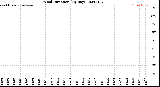 Milwaukee Weather Wind Direction<br>(By Day)