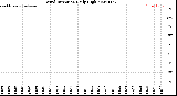 Milwaukee Weather Wind Direction<br>Daily High