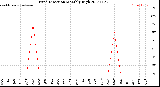 Milwaukee Weather Wind Direction<br>Monthly High