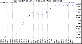 Milwaukee Weather Barometric Pressure<br>per Minute<br>(24 Hours)