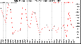 Milwaukee Weather Solar Radiation<br>Avg per Day W/m2/minute