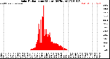 Milwaukee Weather Solar Radiation<br>per Minute<br>(24 Hours)