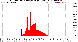 Milwaukee Weather Solar Radiation<br>& Day Average<br>per Minute<br>(Today)