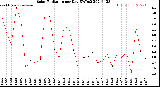 Milwaukee Weather Solar Radiation<br>per Day KW/m2