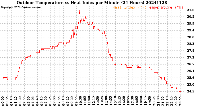 Milwaukee Weather Outdoor Temperature<br>vs Heat Index<br>per Minute<br>(24 Hours)