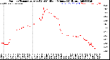 Milwaukee Weather Outdoor Temperature<br>vs Wind Chill<br>per Minute<br>(24 Hours)