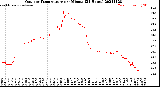 Milwaukee Weather Outdoor Temperature<br>per Minute<br>(24 Hours)