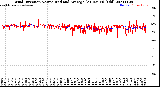 Milwaukee Weather Wind Direction<br>Normalized and Average<br>(24 Hours) (Old)