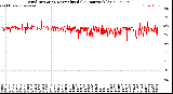 Milwaukee Weather Wind Direction<br>Normalized<br>(24 Hours) (Old)