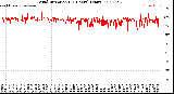 Milwaukee Weather Wind Direction<br>(24 Hours) (Raw)