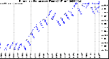 Milwaukee Weather Barometric Pressure<br>per Hour<br>(24 Hours)