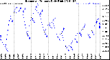 Milwaukee Weather Barometric Pressure<br>Daily High