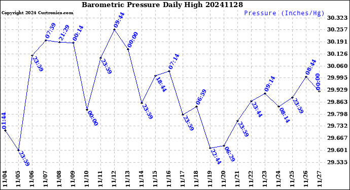 Milwaukee Weather Barometric Pressure<br>Daily High