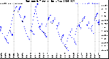 Milwaukee Weather Barometric Pressure<br>Daily Low