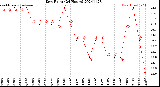 Milwaukee Weather Dew Point<br>(24 Hours)