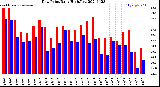 Milwaukee Weather Dew Point<br>Daily High/Low