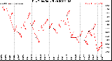 Milwaukee Weather Dew Point<br>Daily High