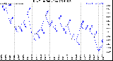 Milwaukee Weather Dew Point<br>Daily Low