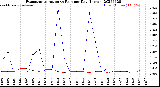 Milwaukee Weather Evapotranspiration<br>vs Rain per Day<br>(Inches)