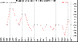 Milwaukee Weather Evapotranspiration<br>per Day (Inches)