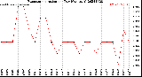 Milwaukee Weather Evapotranspiration<br>per Day (Ozs sq/ft)