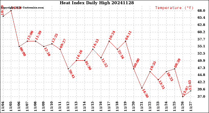 Milwaukee Weather Heat Index<br>Daily High