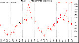 Milwaukee Weather Heat Index<br>Monthly High