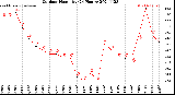 Milwaukee Weather Outdoor Humidity<br>(24 Hours)