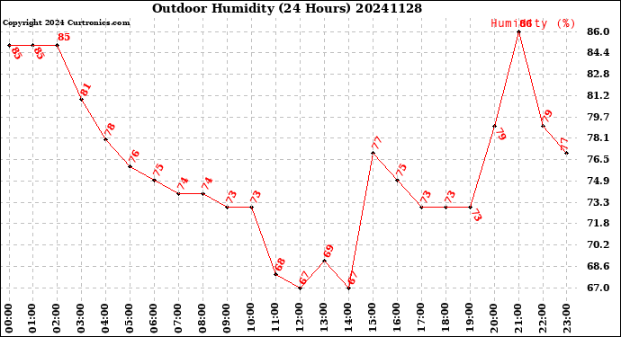 Milwaukee Weather Outdoor Humidity<br>(24 Hours)