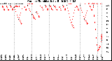 Milwaukee Weather Outdoor Humidity<br>Daily High