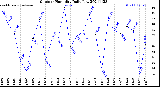 Milwaukee Weather Outdoor Humidity<br>Daily Low