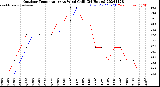 Milwaukee Weather Outdoor Temperature<br>vs Wind Chill<br>(24 Hours)