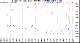 Milwaukee Weather Outdoor Temperature<br>vs Dew Point<br>(24 Hours)