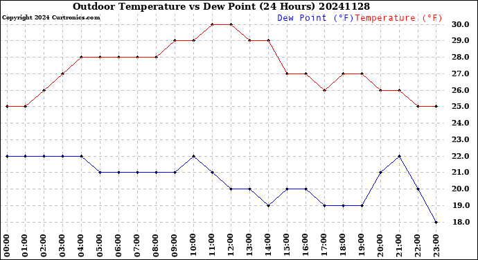 Milwaukee Weather Outdoor Temperature<br>vs Dew Point<br>(24 Hours)