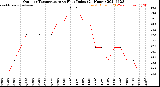 Milwaukee Weather Outdoor Temperature<br>vs Heat Index<br>(24 Hours)