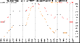 Milwaukee Weather Outdoor Temperature<br>vs THSW Index<br>per Hour<br>(24 Hours)