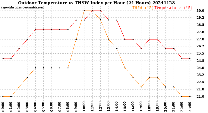 Milwaukee Weather Outdoor Temperature<br>vs THSW Index<br>per Hour<br>(24 Hours)