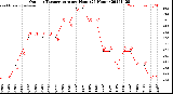 Milwaukee Weather Outdoor Temperature<br>per Hour<br>(24 Hours)