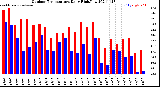 Milwaukee Weather Outdoor Temperature<br>Daily High/Low