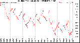 Milwaukee Weather Outdoor Temperature<br>Daily High