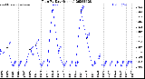 Milwaukee Weather Rain<br>By Day<br>(Inches)