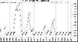 Milwaukee Weather Rain Rate<br>Daily High