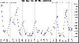 Milwaukee Weather Rain Rate<br>Monthly High