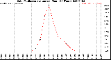 Milwaukee Weather Solar Radiation Average<br>per Hour<br>(24 Hours)