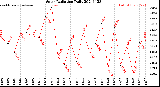 Milwaukee Weather Solar Radiation<br>Daily