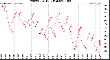 Milwaukee Weather THSW Index<br>Daily High