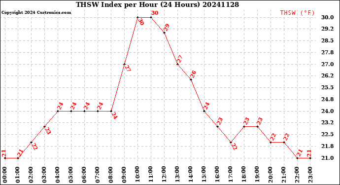 Milwaukee Weather THSW Index<br>per Hour<br>(24 Hours)